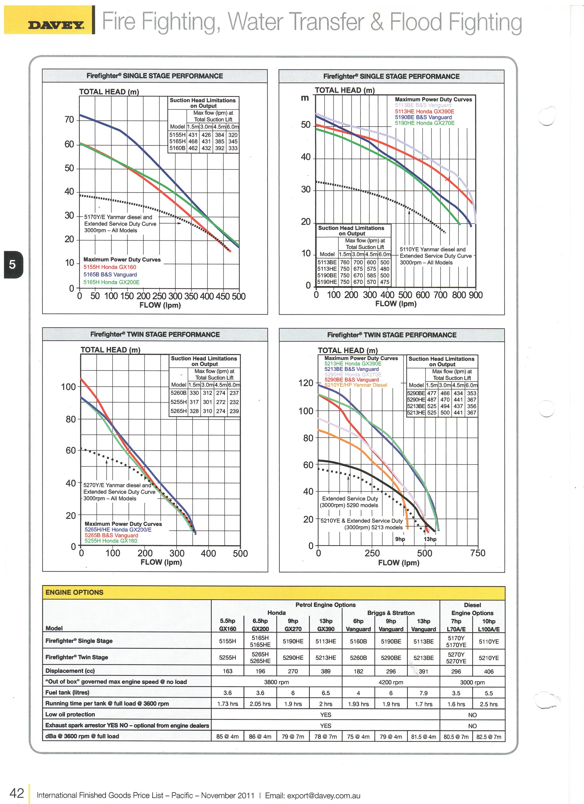 Davey Twin Stage / Honda GX160 Pump and Engine Combo - Image 3